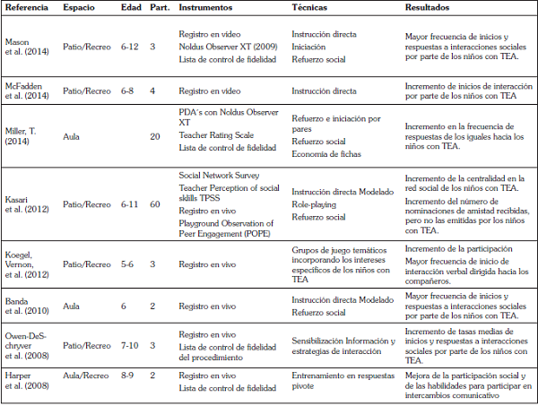Mediación entre iguales durante el recreo escolar
