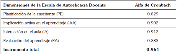  Análisis de fiabilidad de la Escala de Autoeficacia Docente del Profesor Universitario.
