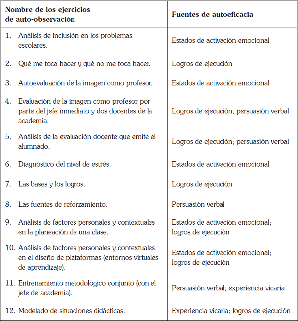 Relación de ejercicios de auto-observación con las fuentes de autoeficacia.
