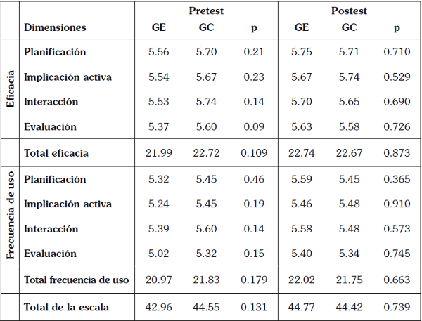 Medias de la Escala de Autoeficacia y sus subescalas para cada grupo del pretest y postest y el índice de confiabilidad resultante al aplicar la prueba t de Student para muestras independientes.