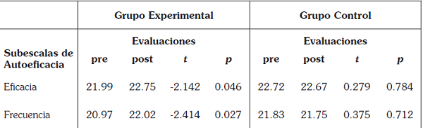 Medias de las subescalas de la Escala de Autoeficacia para cada grupo en el pretest y postest; valores de la prueba t de Student para muestras relacionadas y el índice de confiabilidad 