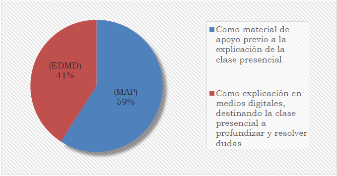 Modalidad de empleo para la CREACON por parte del profesorado.