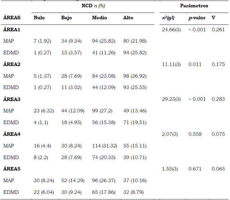 Asociaci&oacute;n entre las variables MAP-EDMD y el nivel del profesorado en cada &aacute;rea de la competencia digital