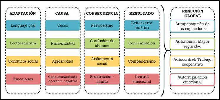 Cambios más significativos en la conducta del alumnado