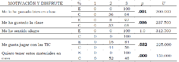 Resultados dimensión motivación y disfrute