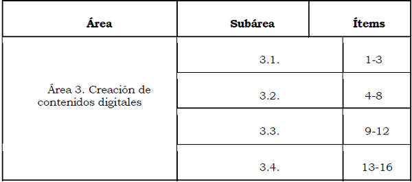 Distribuci&oacute;n de los &iacute;tems del cuestionario