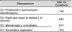 Estadísticas de fiabilidad de las dimensiones