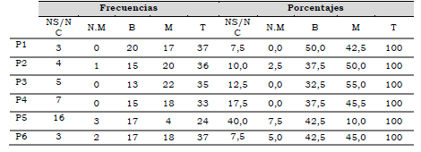 Resultados de la dimensión 1