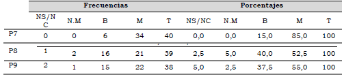 Resultados de la dimensión 2