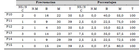 Resultados de la dimensión 3