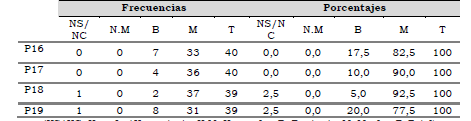 Resultados de la dimensión 4