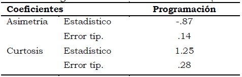 Coeficientes de asimetría y curtosis de la dimensión (Alumnos)