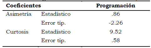Coeficientes de asimetría y curtosis de la dimensión (Docentes)