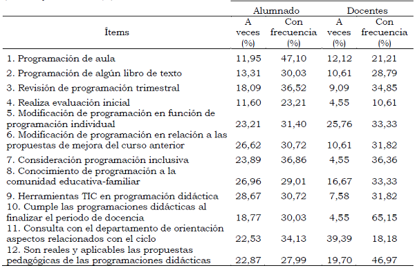 Porcentaje de alumnos y docentes agrupados que valoran la frecuencia a veces (2) o con frecuencia (3) en los ítems del cuestionario