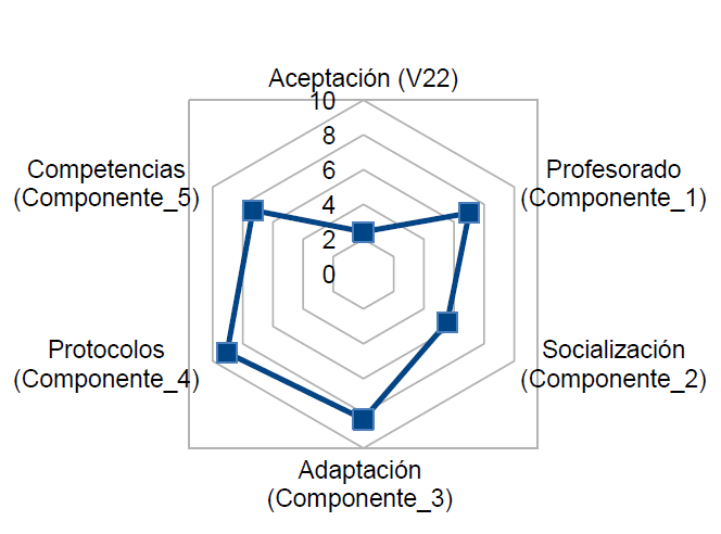 Perfil de respuesta sobre las dimensiones de interés.