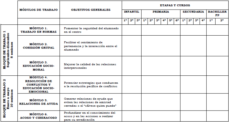 Mdulos de trabajo, objetivos y distribucin por cursos del PrInCE (elaboracin propia)
