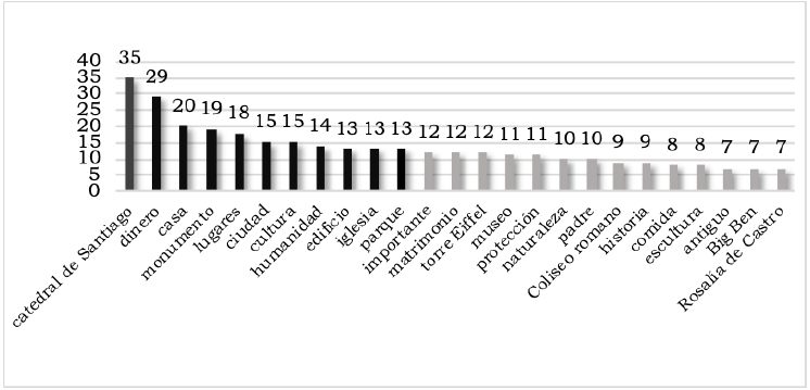 Palabras relacionadas con el t&eacute;rmino &ldquo;patrimonio&rdquo; que tienen mayor frecuencia de aparici&oacute;n. Elaboraci&oacute;n propia.