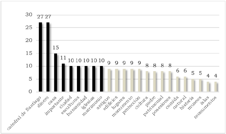 Palabras relacionadas con el t&eacute;rmino "patrimonio" que tienen mayor velocidad de aparici&oacute;n. Elaboraci&oacute;n propia.