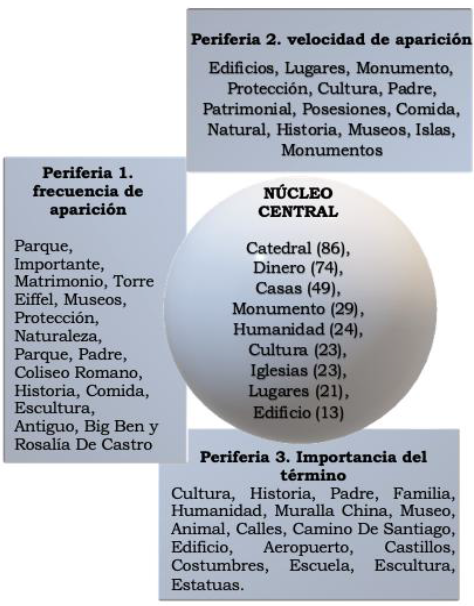 N&uacute;cleo central  y  periferia  de  la  representaci&oacute;n  social del alumnado sobre el patrimonio. S&iacute;ntesis de los tres criterios.