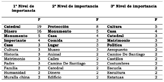 Tres niveles de importancia de las palabras con respecto a su relaci&oacute;n con el t&eacute;rmino &ldquo;patrimonio&rdquo; seg&uacute;n la percepci&oacute;n del alumnado. N=105.