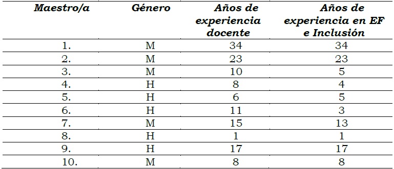 Caracter�sticas de los maestros y maestras participantes en la investigaci�n