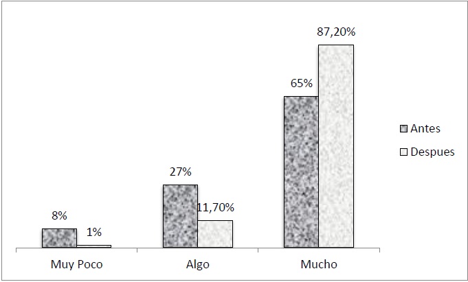 Grado de importancia hacia la Practica fsico-deportiva antes y despus del Plan de Mejora