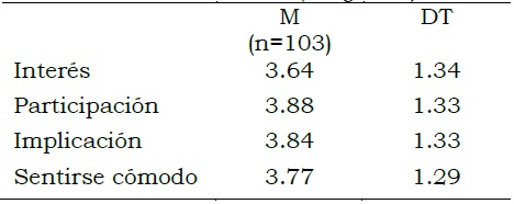 Puntuaciones Medias sobre Valoraciones en las Sesiones Presenciales (rango 0-5)