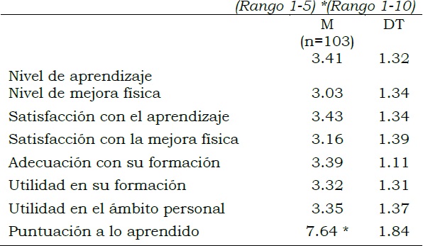 Puntuaciones Medias sobre Aspectos de Mejora a travs del MEP