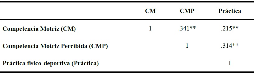 Correlaciones entre competencia motriz, competencia motriz percibida y prctica fsico- deportiva