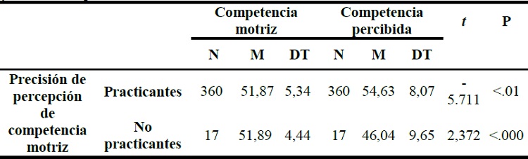 Diferencia de medias de la Competencia Motriz y la Competencia Motriz Percibida en funcin de la prctica