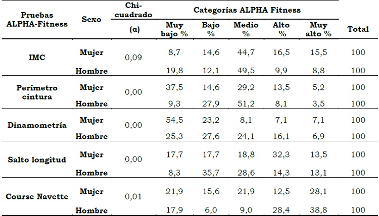 Puntuaciones en las pruebas de ALPHA-Fitness seg�n sexo
