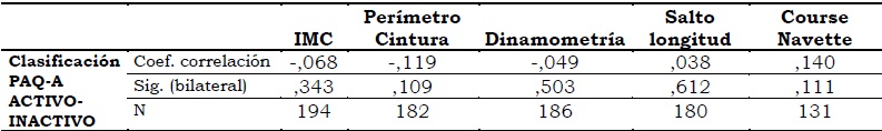 Correlaciones entre actividad e inactividad f�sica y las puntuaciones en las pruebas de ALPHA-Fitness