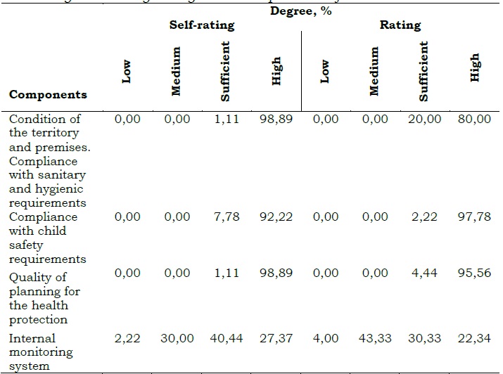 The study results regarding some components of the health environment