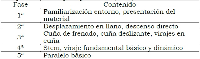 Progresin metodolgica en la iniciacin al esqu alpino. Adaptado de Rodrguez y Guerrero (2013)