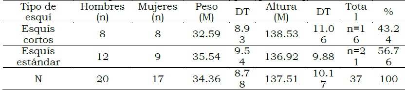 Caractersticas antropomtricas de la muestra por tipo de esqu