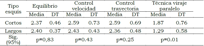Resultados de las variables estudiadas por tipo de esqu