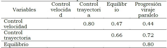 Correlaciones entre variables para esqu cortos