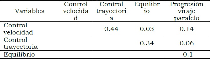 Correlaciones entre variables para esqus estndar