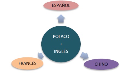 Idiomas en los que se imparte docencia en la escuela Internacional Trilinge de Varsovia