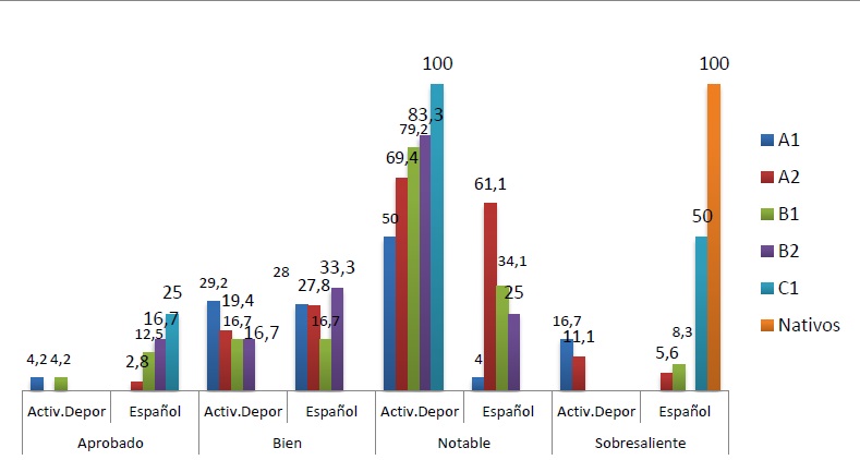 Porcentaje de alumnos y nota que obtienen en los contenidos del idioma espa�ol y las Actividades Deportivas