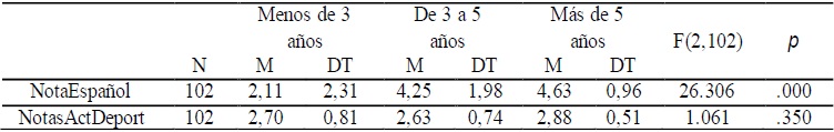 Nota media obtenida en espa�ol y en actividades deportivas en funci�n del tiempo que se lleva estudiando el idioma