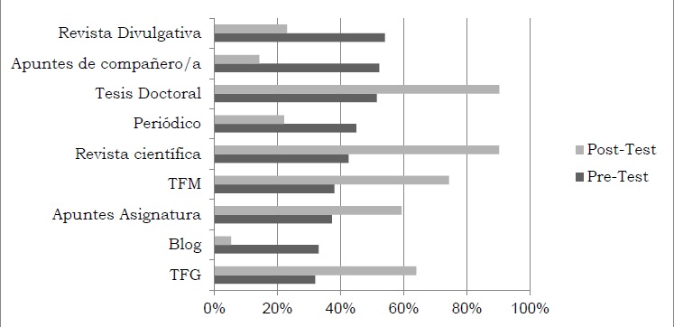 Comparacin de porcentajes de alumnado que otorga alta o total fiabilidad a la informacin derivada de diversas fuentes