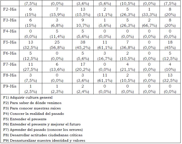 Finalidades de la Historia