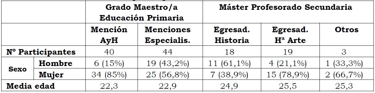 Caracter�sticas de los/as participantes