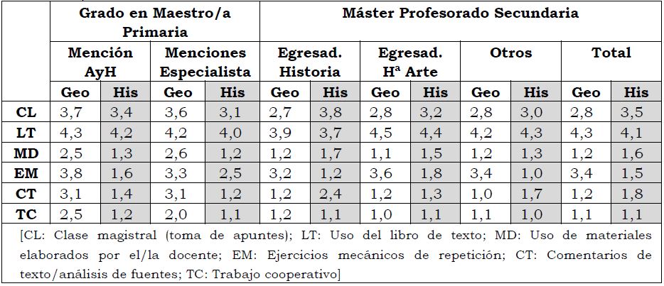 Estrategias en las clases de Geograf�a e Historia recordadas [Valoraciones de 1 a 5]