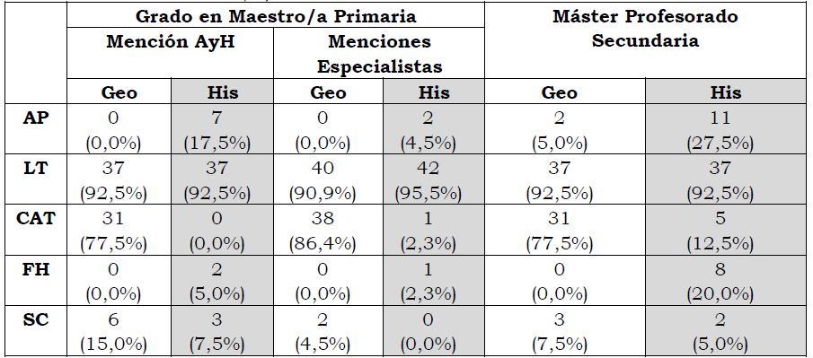 Principales recursos utilizados por los docentes en las clases de Geograf�a e Historia recordadas (%)