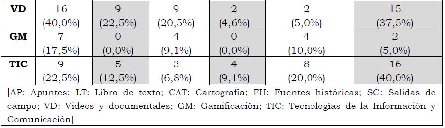 Principales recursos utilizados por los docentes en las clases de Geograf�a e Historia recordadas (%)
