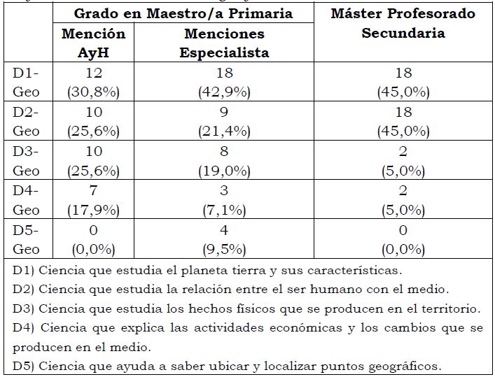 Definiciones sobre la Geograf�a