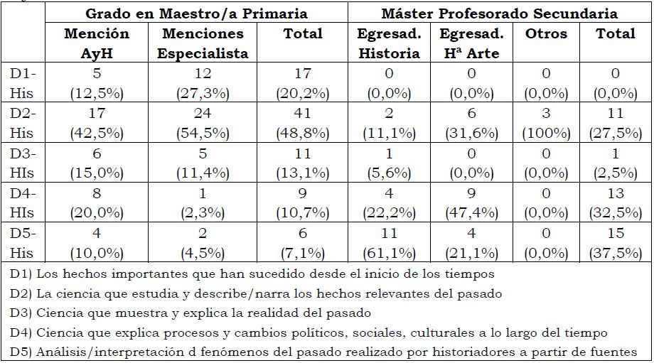 Definiciones sobre la Historia