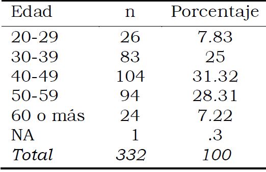 Intervalos de edad de los participantes